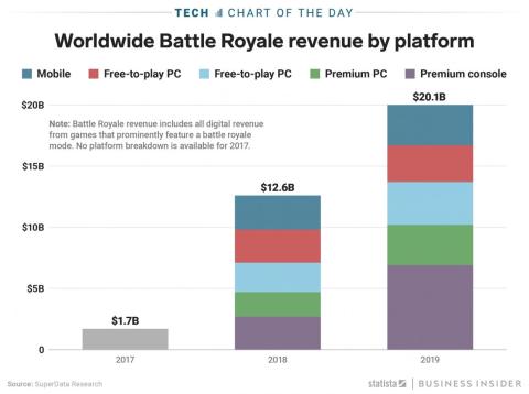 Battle-royale games like 'Fortnite' are expected to make $20 billion in 2019 Battle-royale games like 'Fortnite' are expected to make $20 billion in 2019