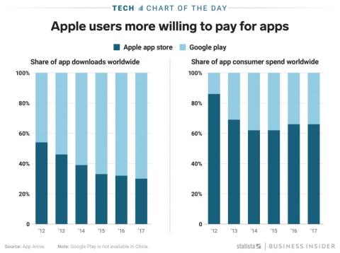 Despite Android's growing market share, Apple users continue to spend twice as much money on apps as Android users Despite Android's growing market share, Apple users continue to spend twice as much money on apps as Android users