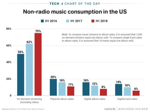 Streaming services account for 75% of all music listening in 2018, up from 50% in 2016 Streaming services account for 75% of all music listening in 2018, up from 50% in 2016
