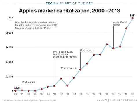 This chart shows Apple's steady climb toward becoming the first trillion-dollar company in the US This chart shows Apple's steady climb toward becoming the first trillion-dollar company in the US