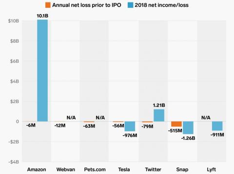 Lyft is wildly unprofitable and lost $911 million last year — here's how other unprofitable companies fared after they went public Lyft is wildly unprofitable and lost $911 million last year — here's how other unprofitable companies fared after they went public