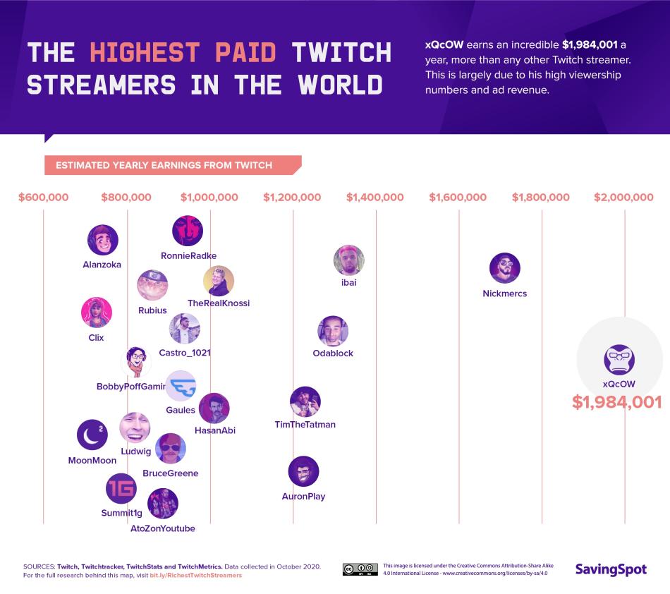 ¿Cuánto ganan los principales streamers de Twitch del